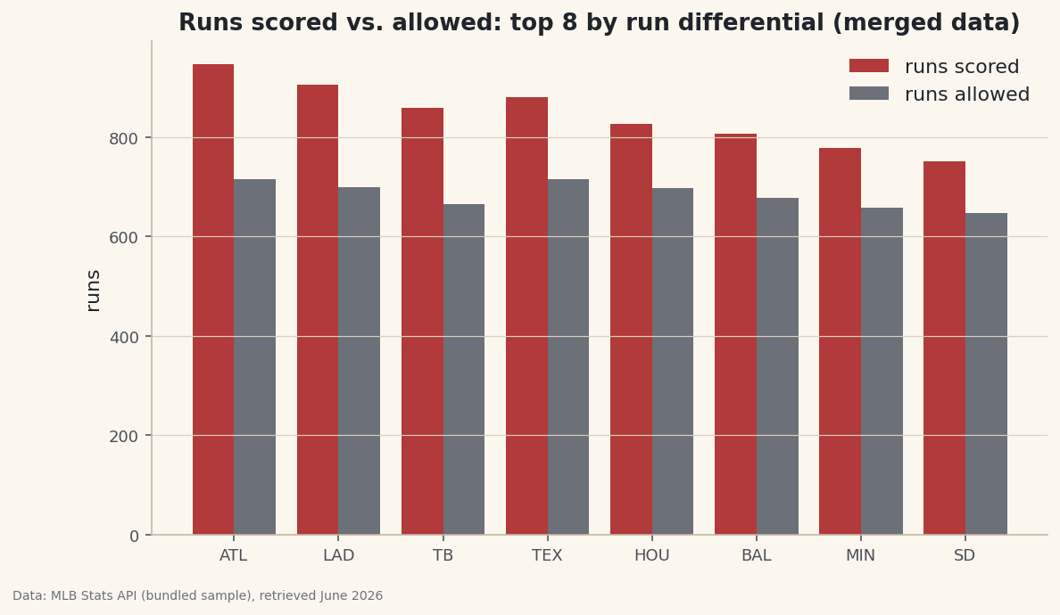 Two separate tables joined on a shared key into one, then charted.