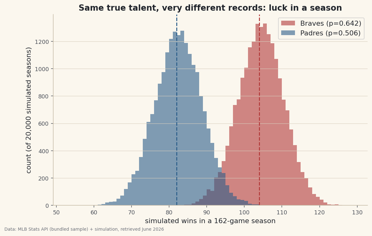 Thousands of simulated 162-game seasons for two real teams, showing how far luck alone swings a record.