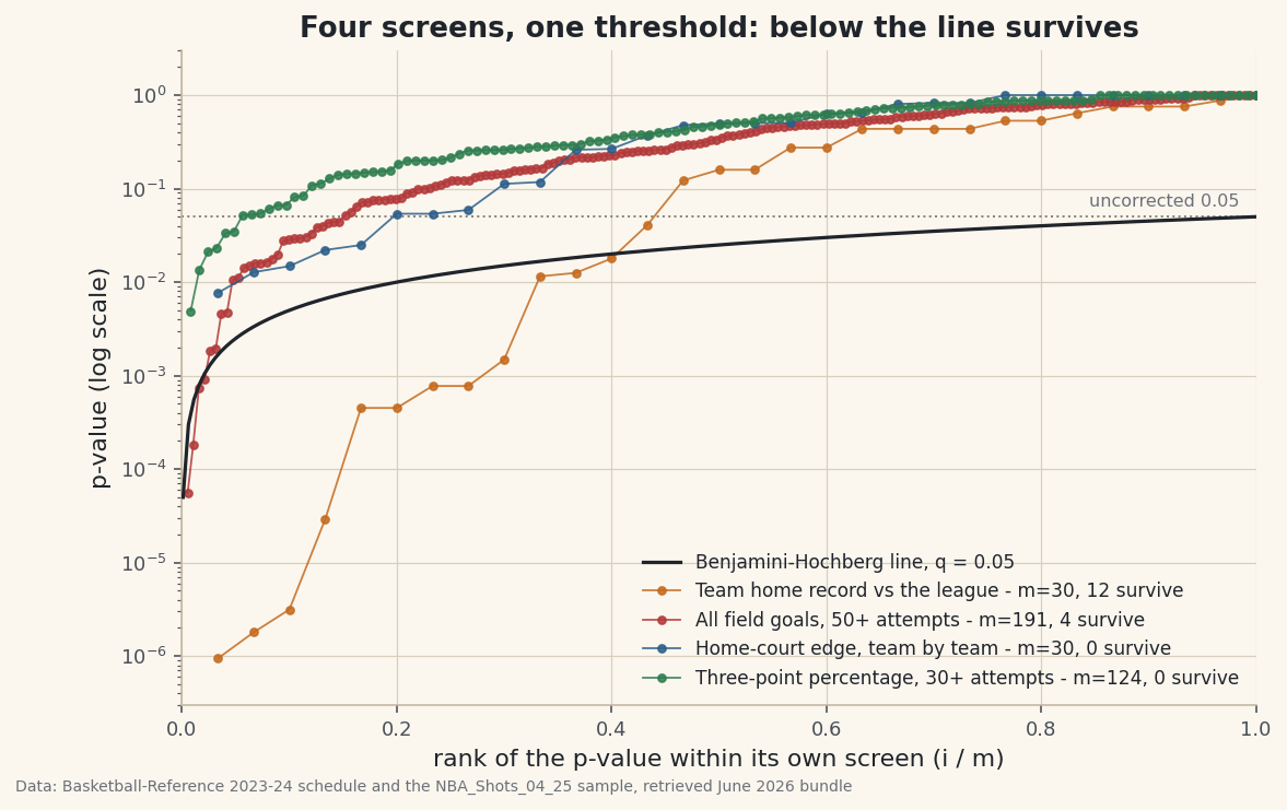 The exact two-sided binomial and Fisher tests written from scratch, then run as families rather than one at a time: thirty NBA home records flag thirteen teams where an identical league flags 1.21, so Bonferroni keeps 9 and Benjamini-Hochberg keeps 12 - while the same machinery asked whether any single team has a home-court edge of its own flags five and keeps none. Closes with two shooter screens of 191 and 124 tests that land on opposite sides of the same threshold.