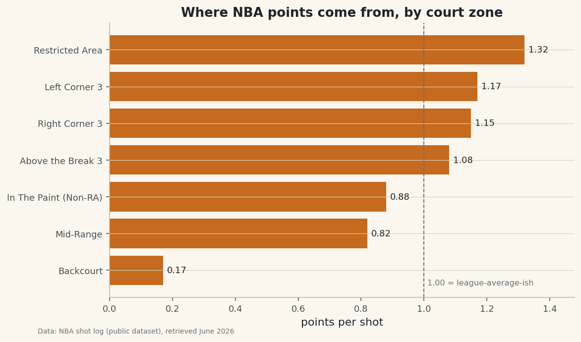 A table of shot volume and efficiency for every area of the floor.