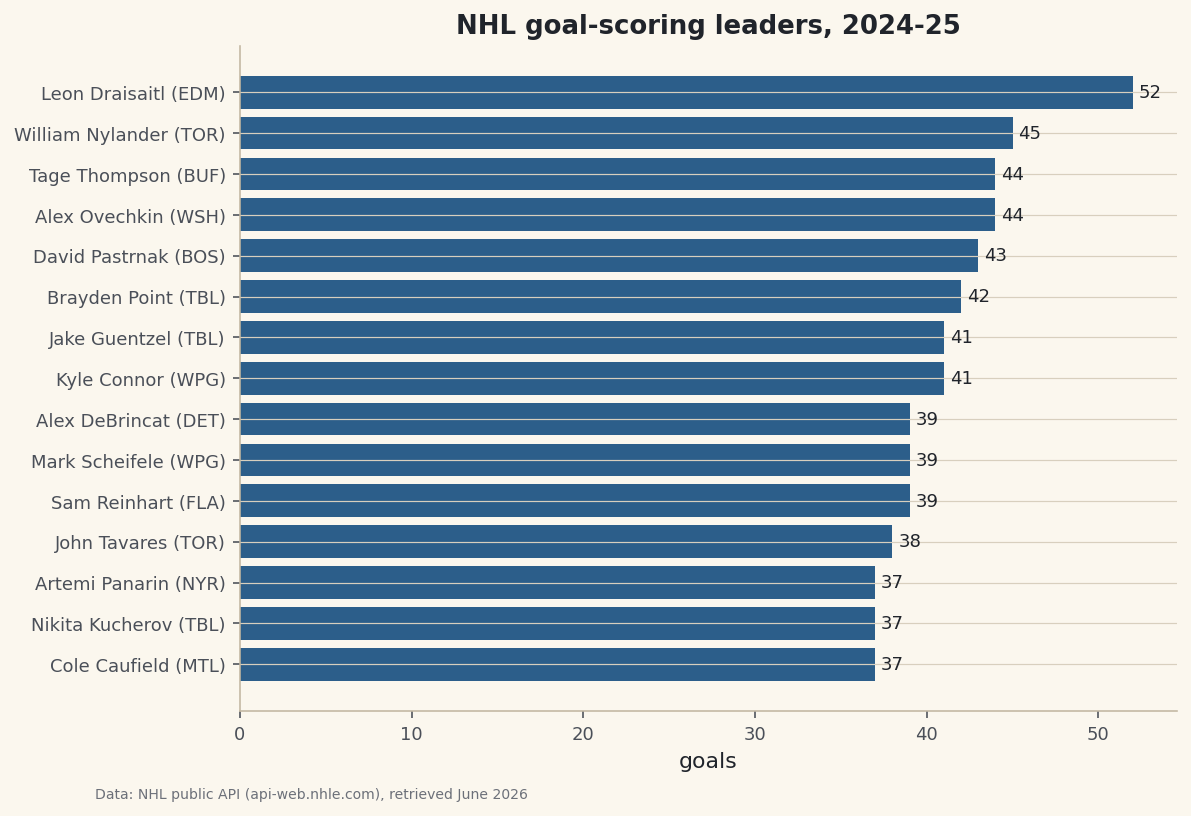 A clean leaderboard of the season's top goal scorers.