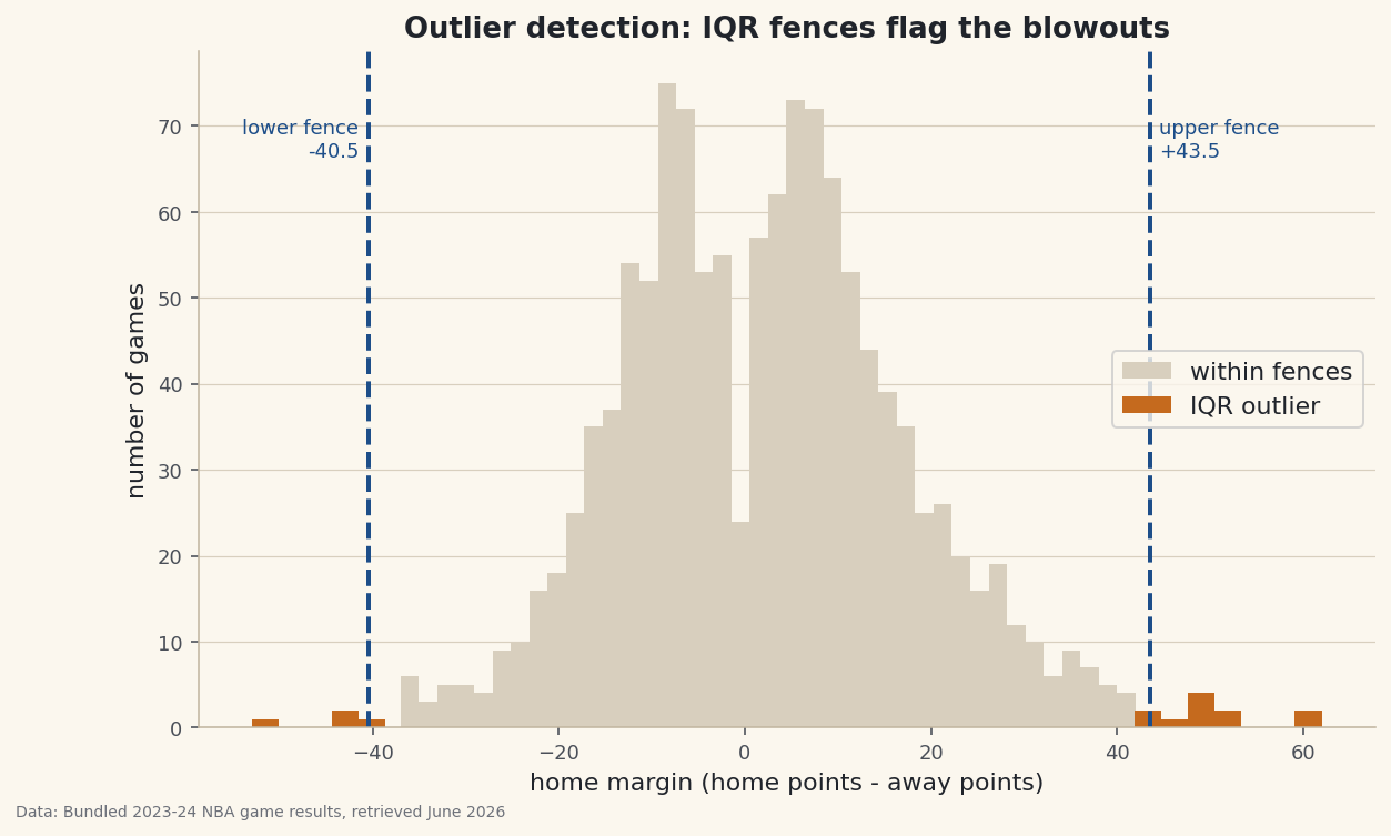 1,231 real NBA game margins flagged for outliers three ways - IQR (Tukey) fences, the modified z-score using the median and MAD, and the fragile plain z-score - with the fences drawn on the distribution and the blowouts highlighted.