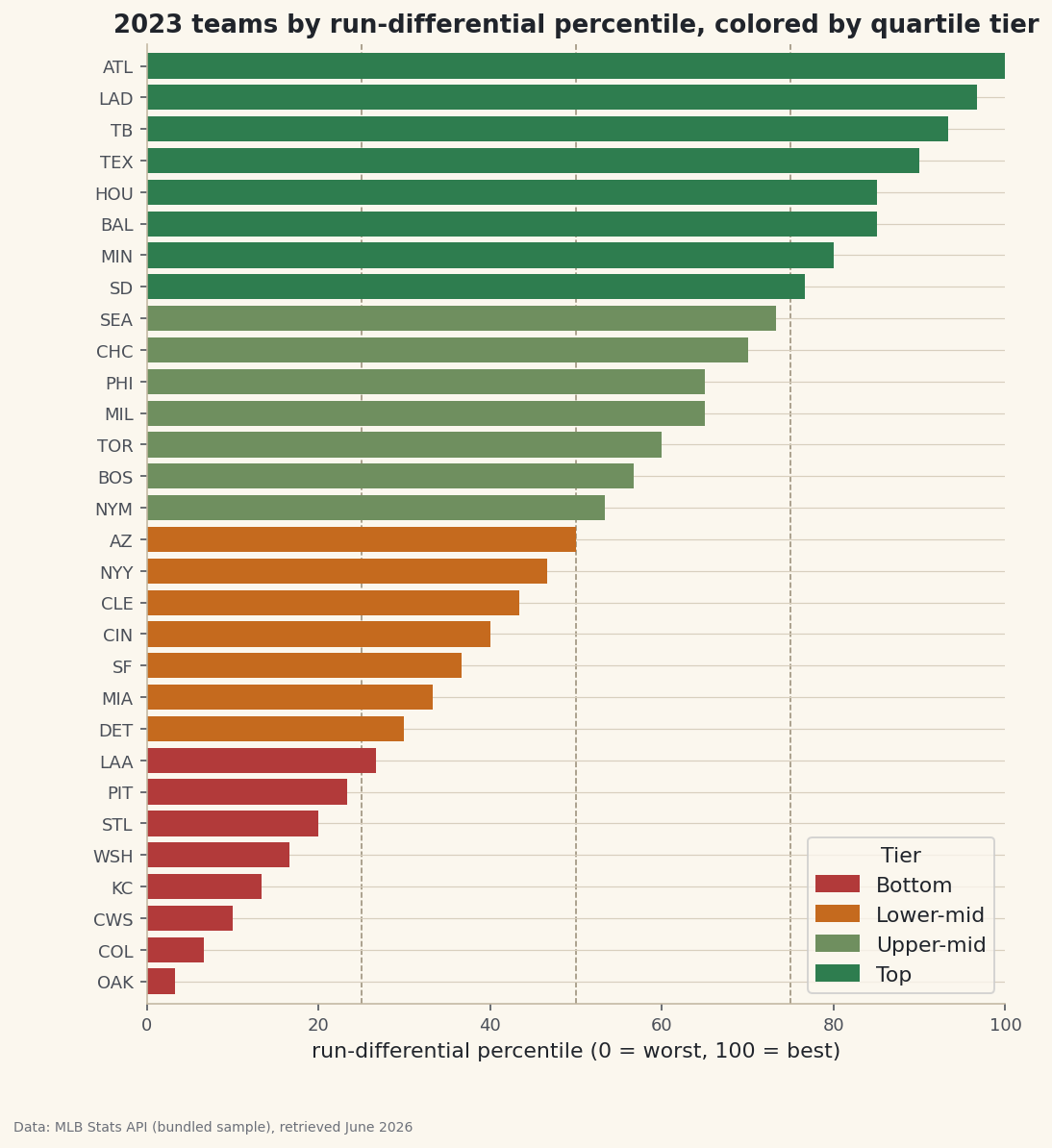 A percentile-ranked bar chart of every team, colored into four quartile tiers.