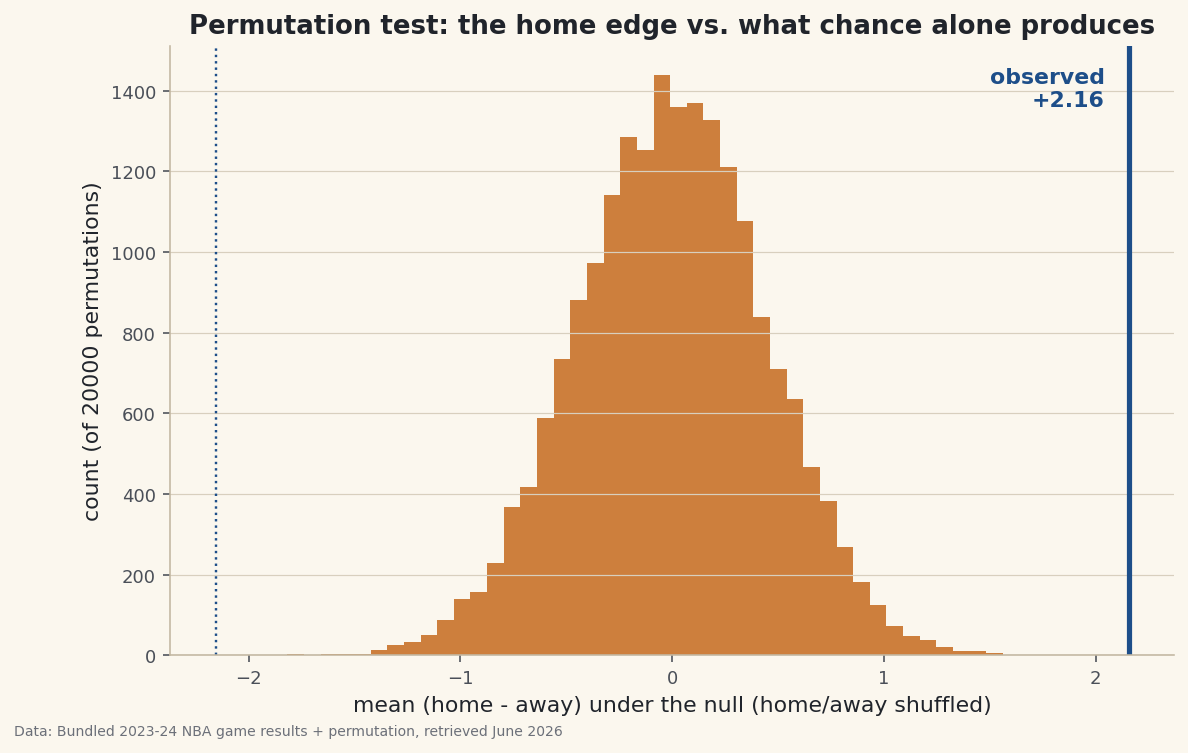 A permutation test on the NBA home-scoring edge: shuffle home/away thousands of times, build the null distribution, and read a p-value off it.