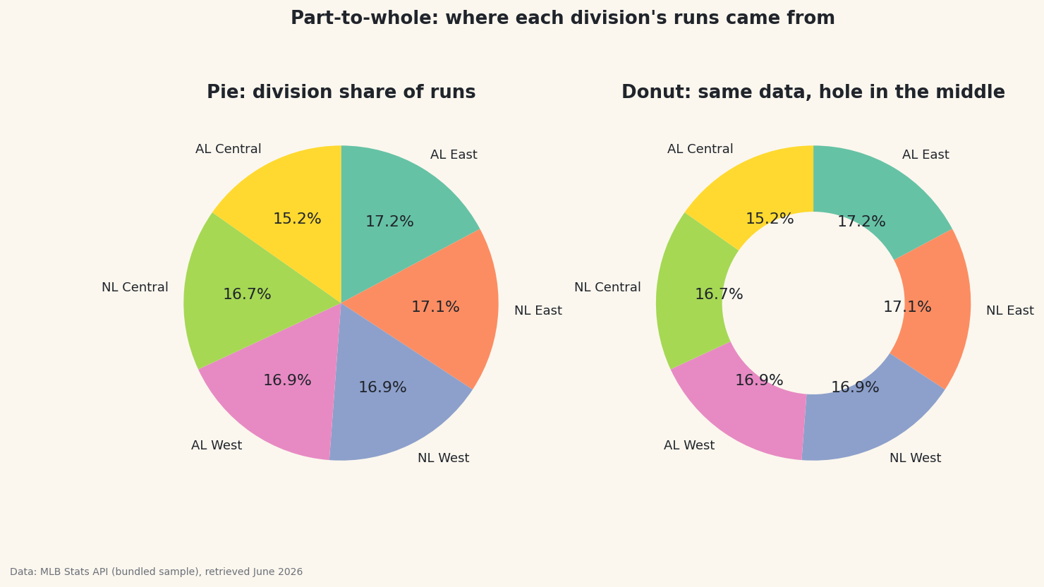 A pie and a donut of each division's share of league-wide runs, plus when a bar beats both.
