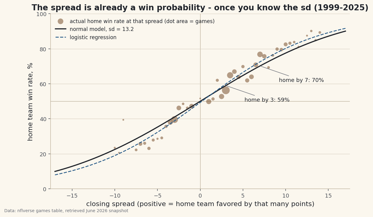 A closing point spread turned into a win probability three ways and checked against 7,261 decided NFL games from 1999-2025: the raw win rate at each spread (3-point favorites win 58.1%, 7-point favorites 76.0%), the one-number normal model (margin minus spread has a standard deviation of 13.2 points, so a 3-point favorite is 59.0%), and a logistic regression fit by Newton's method - scored out of sample on 2020-2025, then applied to the 16 opening-week games of 2026 and cross-checked against the vig-free moneylines.