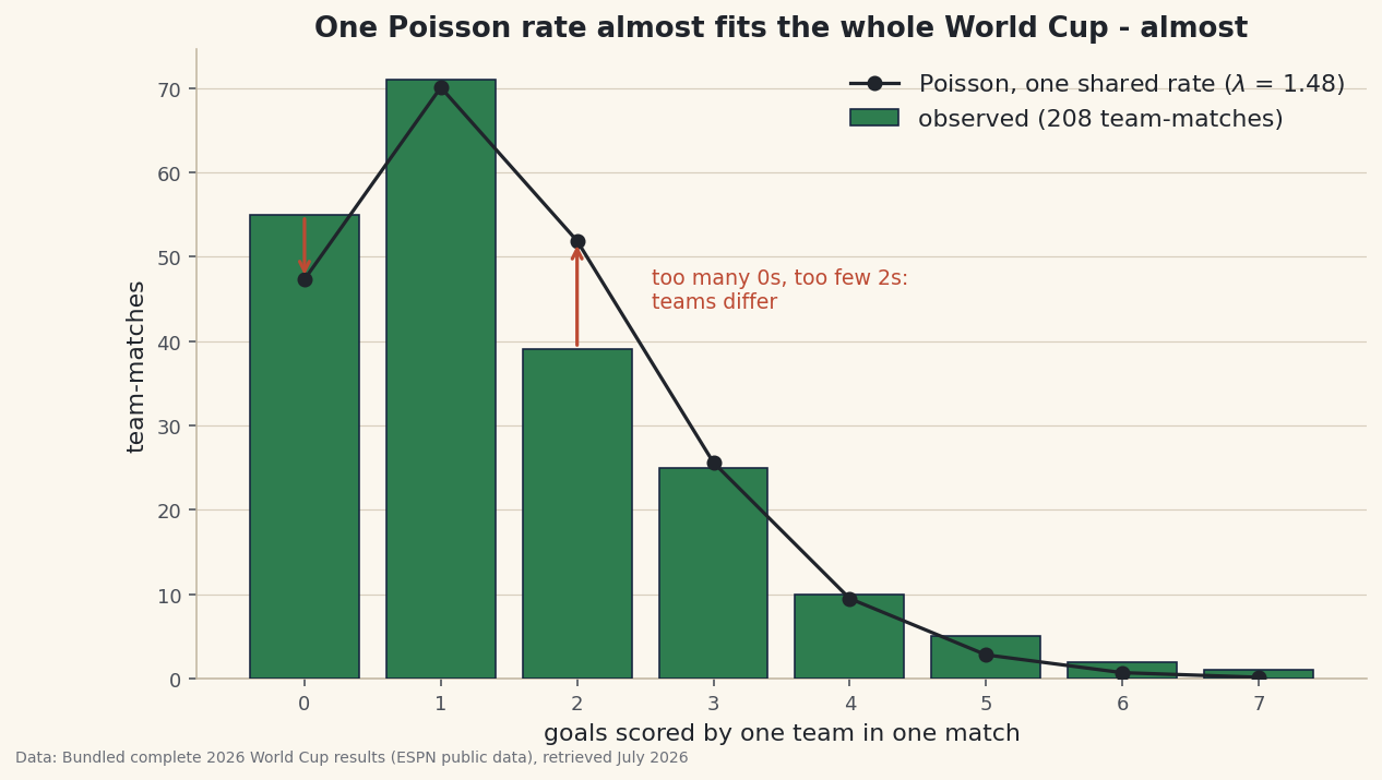 Bar chart of goals scored by one team in one match across all 208 team-matches of the 2026 World Cup, from 0 to 7, with a black line-and-dot overlay showing what a single Poisson rate of 1.48 predicts. The bars and line nearly coincide at 1, 3 and 4 goals, but red arrows mark the two visible misses: 55 observed scoreless performances against 47 predicted, and only 39 two-goal games against 52 predicted, annotated 'too many 0s, too few 2s: teams differ'.