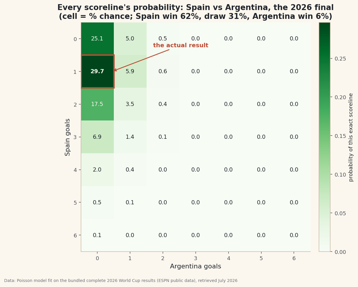 The classic Poisson scoreline model fit to the complete 2026 World Cup - a hand-written pmf checked honestly against all 208 team-match goal counts (it fails the chi-square bar at 9.57 vs 9.49, instructively), per-team attack/defence multipliers, and the payoff: a 7x7 score matrix for the final whose most likely cell, Spain 1-0 at 29.7%, is exactly how the real final ended - plus the measured draw shortfall where independence breaks.