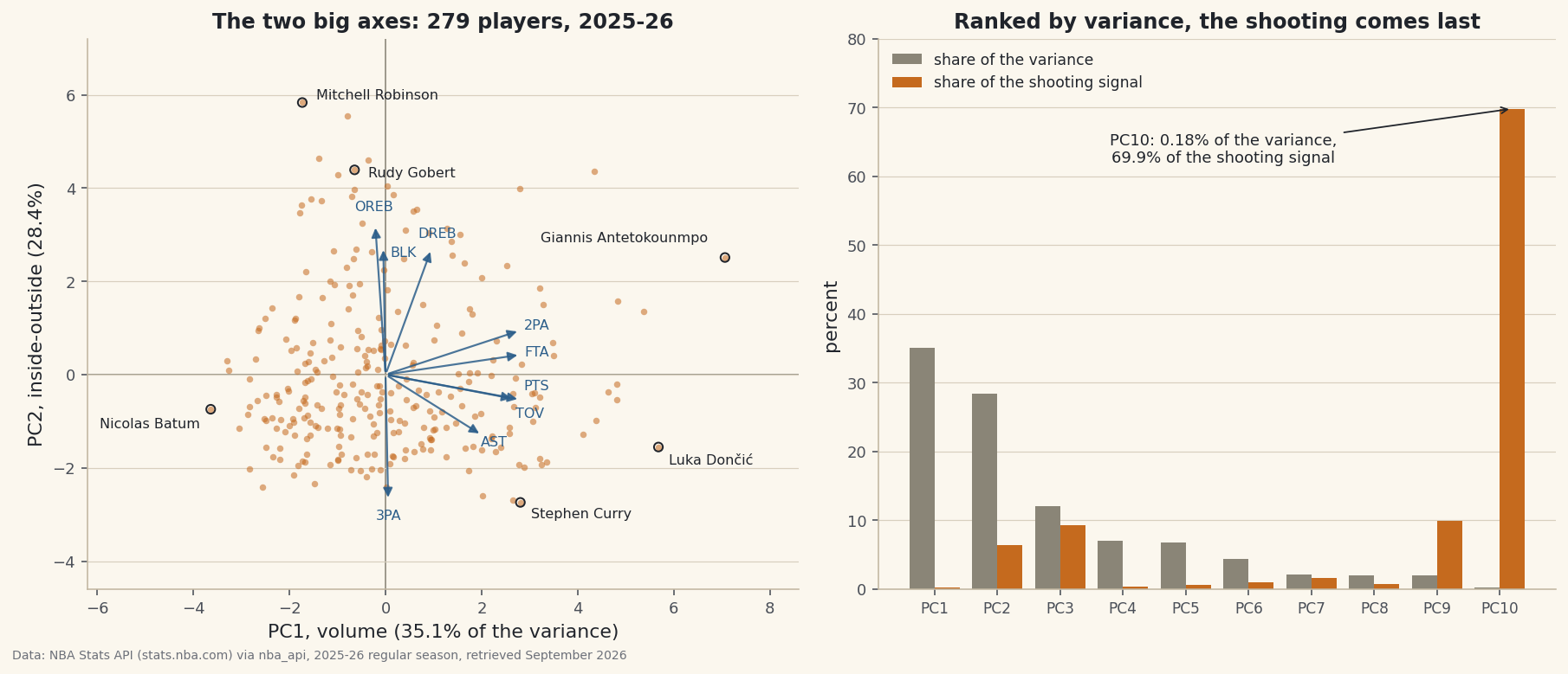 Principal component analysis written by hand - power iteration and deflation, no scikit-learn - on ten per-36 box-score rates for the 279 NBA players with 1,000+ minutes in 2025-26. Two components carry 63% of the variance: volume, which tracks the league's usage rate at r = 0.91, and an inside-outside axis that repeats from season to season better than any single stat. A shuffled-noise test keeps a third. The component ranked last holds 0.18% of the variance and 69.9% of the shooting signal, so a three-component summary erases Stephen Curry's shooting.