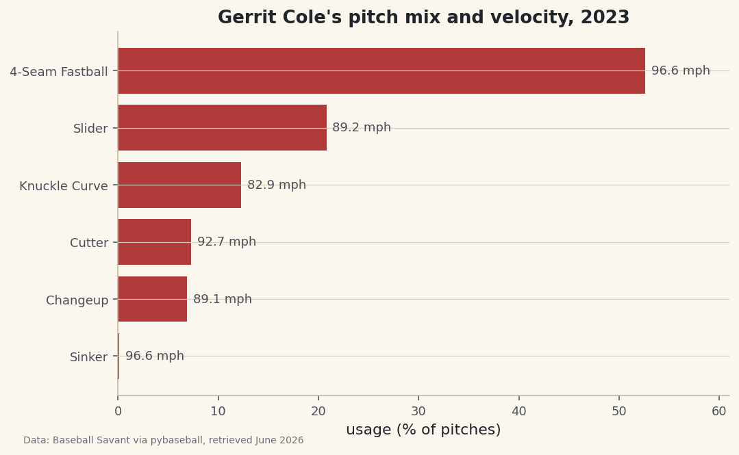 A pitcher's arsenal: how often he throws each pitch and how hard.