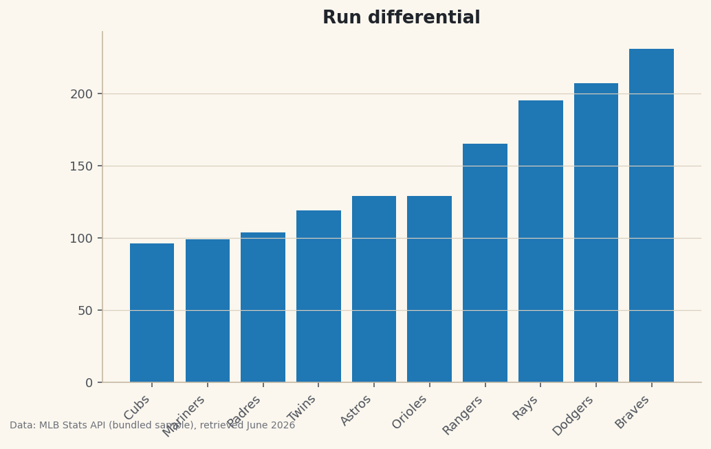 Plain matplotlib vertical bar chart of run differential for the top 10 MLB teams, with rotated team labels and default colors