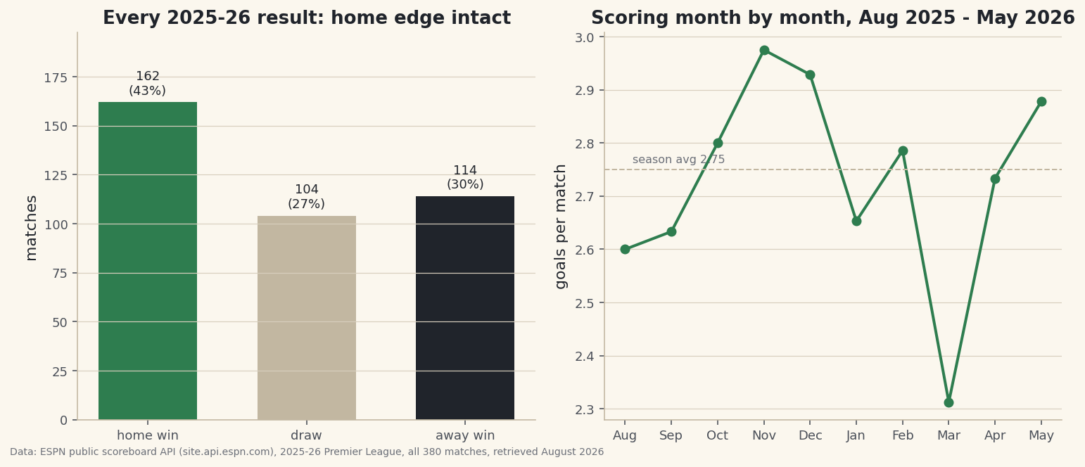 The complete 2025-26 Premier League pulled live from ESPN's keyless scoreboard JSON - all 380 matches in one date-range call after dodging the endpoint's silent 100-event cap - flattened to a tidy CSV behind a guard that refuses to overwrite a complete season with a worse refresh, plus the season read: goals per match, the home/draw/away split, and the month-by-month scoring shape.