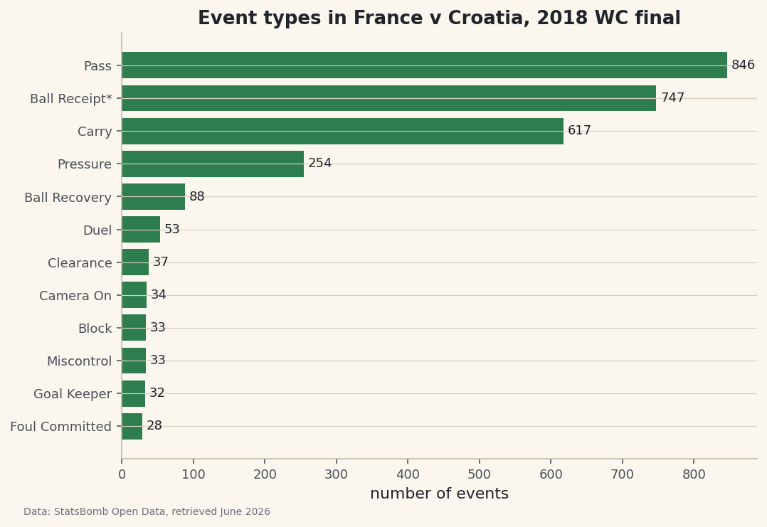 Event data for a real match, summarized into a shots-and-events breakdown.