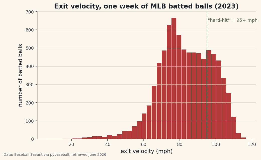 Your first real Statcast pull, cached, with an exit-velocity histogram.