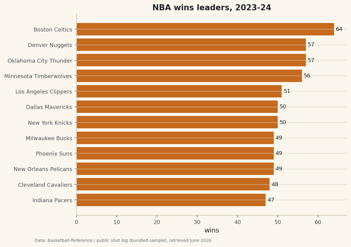 A current-standings DataFrame from nba_api, with the proper headers baked in.