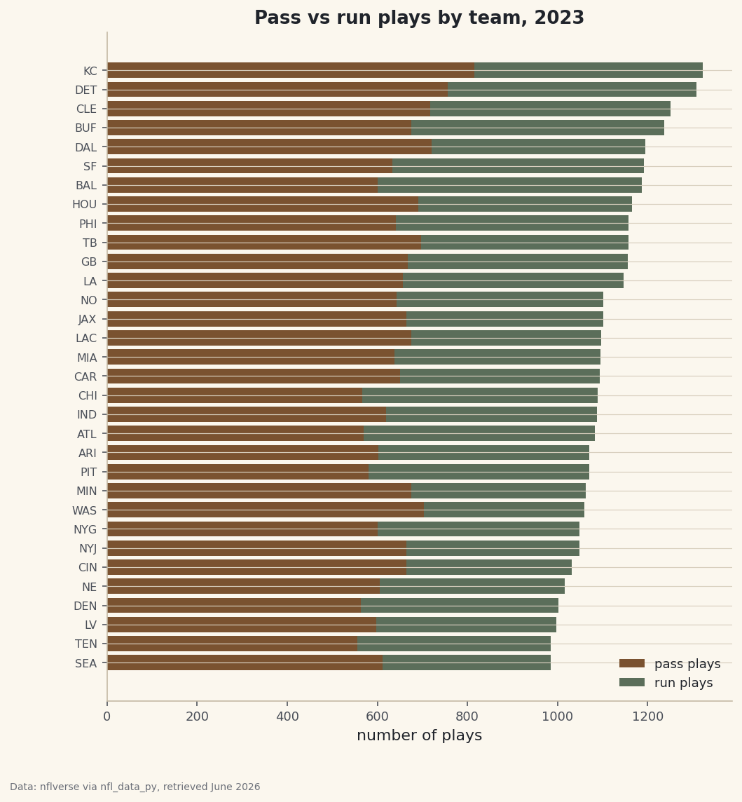 A season of play-by-play loaded into pandas, with a plays-per-team summary.