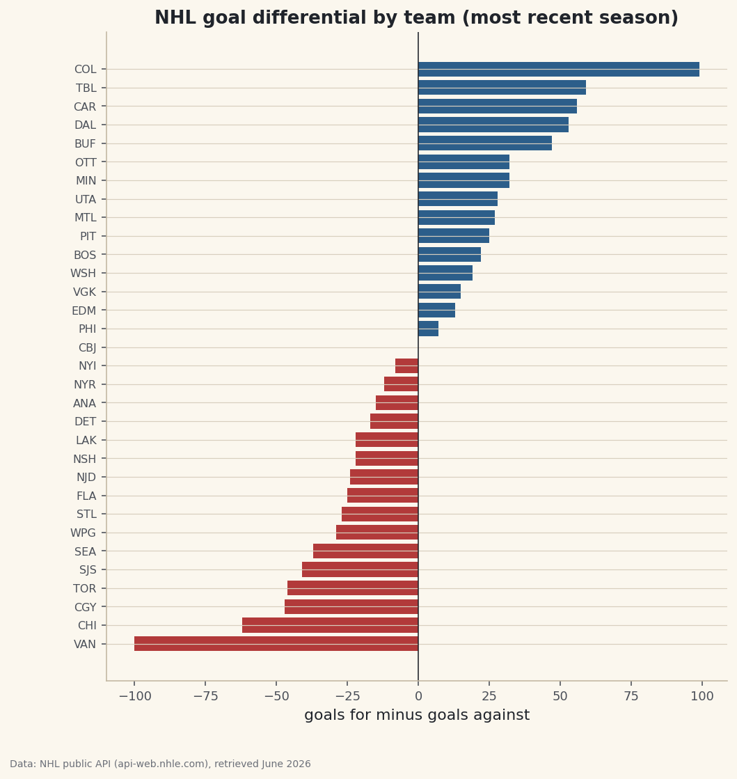 A standings table pulled live from the NHL's public API, ranked and charted.