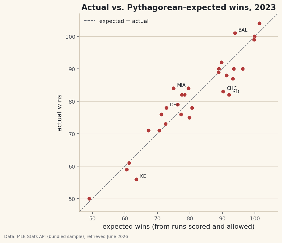 A scatter of actual vs. Pythagorean-expected wins that flags 2023's luckiest and unluckiest teams.