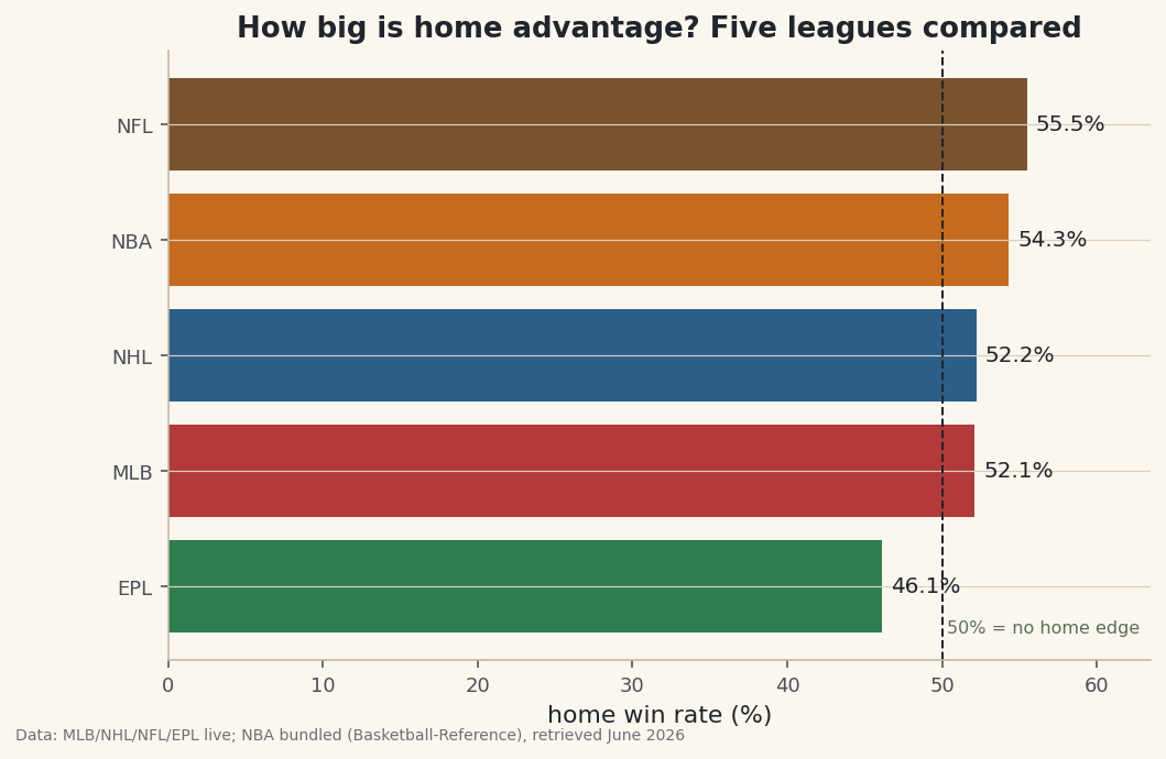 One chart comparing home-win rate across MLB, NBA, soccer, the NFL, and the NHL.