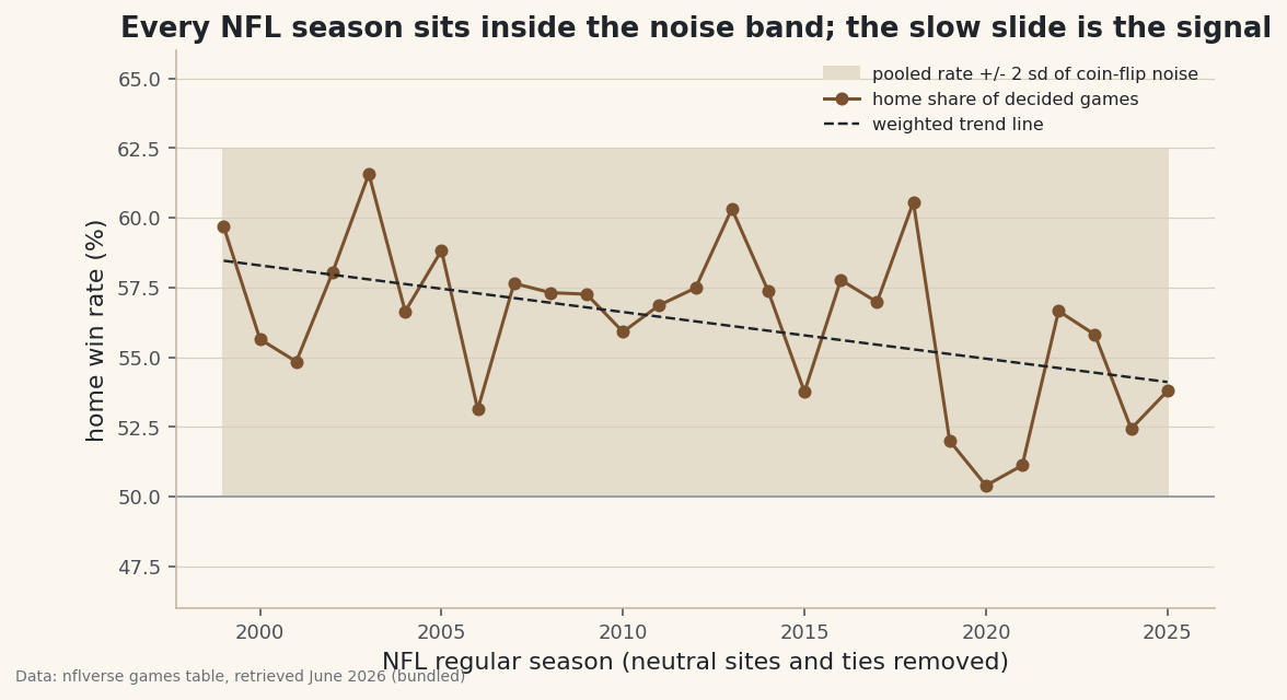 Line chart of the NFL home share of decided games for each regular season from 1999 to 2025, with a shaded band from about 50 to 62.5 percent marking the pooled rate plus or minus two standard deviations of coin-flip noise, and a dashed weighted trend line falling from about 58.5 percent to about 54 percent. Every season sits inside the band; the lowest point is 2020 at 50.4 percent and the highest 2003 at 61.6 percent.