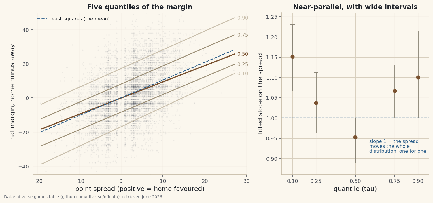 Five conditional quantiles of the NFL point margin, fitted by hand on 7,276 games with a closing line: the check loss, an iteratively reweighted solver, and a brute-force solver that proves the fast one right. It answers what a single fitted line cannot - whether the point spread moves the middle of the margin distribution or its width as well. The five lines come out near-parallel, the 80-percent band stays about 34 points wide from a pick'em to a two-touchdown favourite, and the median line sits close enough to the identity that the market's number reads as a median rather than a mean.