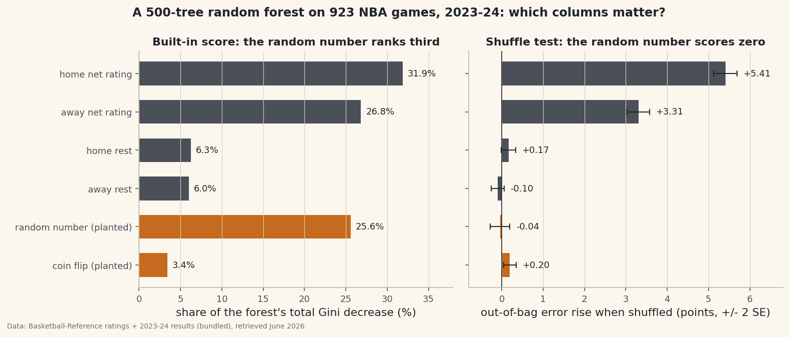 The random forest the decision-tree tutorial set as its challenge, written by hand: bootstrap resamples, a random pair of columns at every split, 500 trees voting on 308 held-out 2023-24 NBA games. Trees that average 59.4% alone reach 65.6% together. Then the forest ranks its columns, and its built-in score puts a planted column of random numbers third of six, ahead of both rest columns; Breiman's out-of-bag shuffle test scores it at zero.
