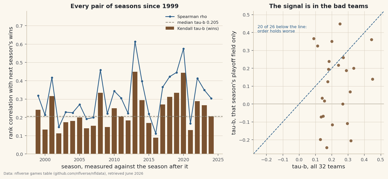 Kendall's tau-a and tau-b, Spearman's rho and an exact permutation null, all written by hand and run on every consecutive pair of NFL seasons since 1999. Win totals tie in 7.81% of within-season team pairs against 0.30% for point differential, which is why the tie correction gets a step of its own. Order persists in all 26 season pairs at a median tau-b of 0.205 - 269 of the 417 orderable team pairs kept their 2023 order in 2024 - but restricted to the teams that actually reached the playoffs the median falls to 0.096, and the 2023 field lands on exactly zero: 35 concordant pairs against 35 discordant.