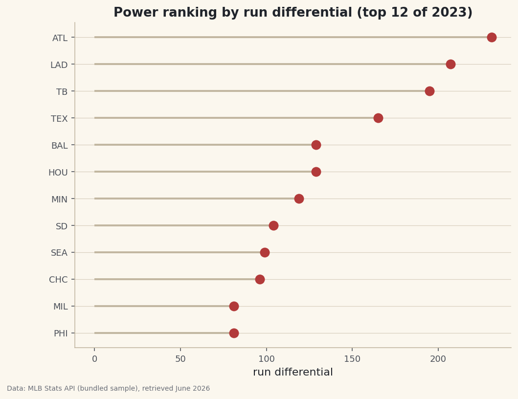 A run-differential power ranking, drawn as a lollipop chart.