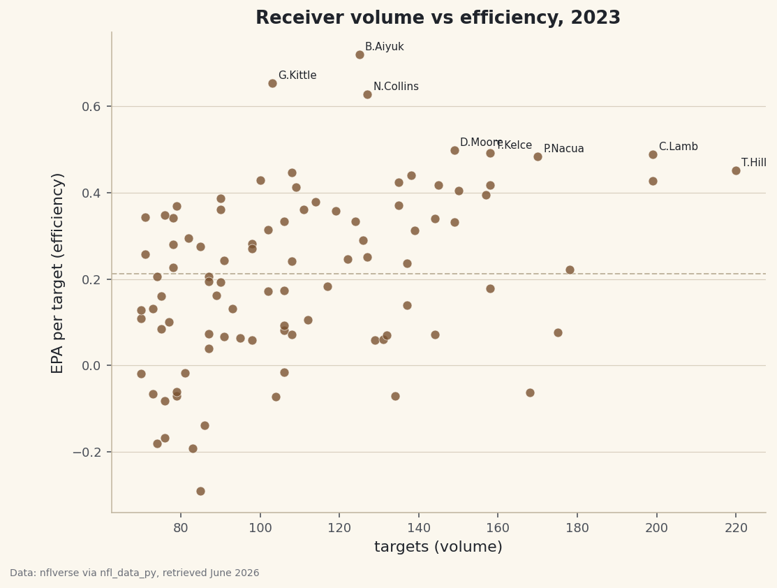 A leaderboard of receivers by volume, efficiency, and YAC.