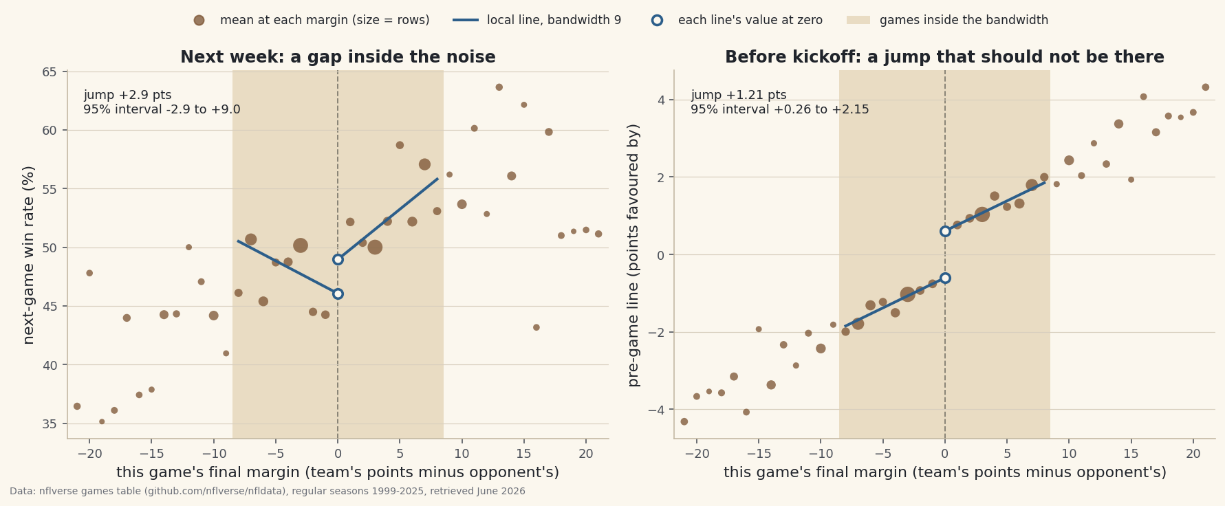 A regression discontinuity built by hand on every decided regular-season NFL game since 1999, seen from both sides: the team's own final margin is the running variable, zero is the cutoff and the next game is the outcome. Triangular-weighted local lines, a bootstrap over whole games and a six-window bandwidth sweep find no jump in next-week win rate, margin, line or cover. The balance check finds one where none should be: narrow winners went in favoured by 1.21 points more than narrow losers, a gap that survives dropping overtime and beats all 21 placebo cutoffs.