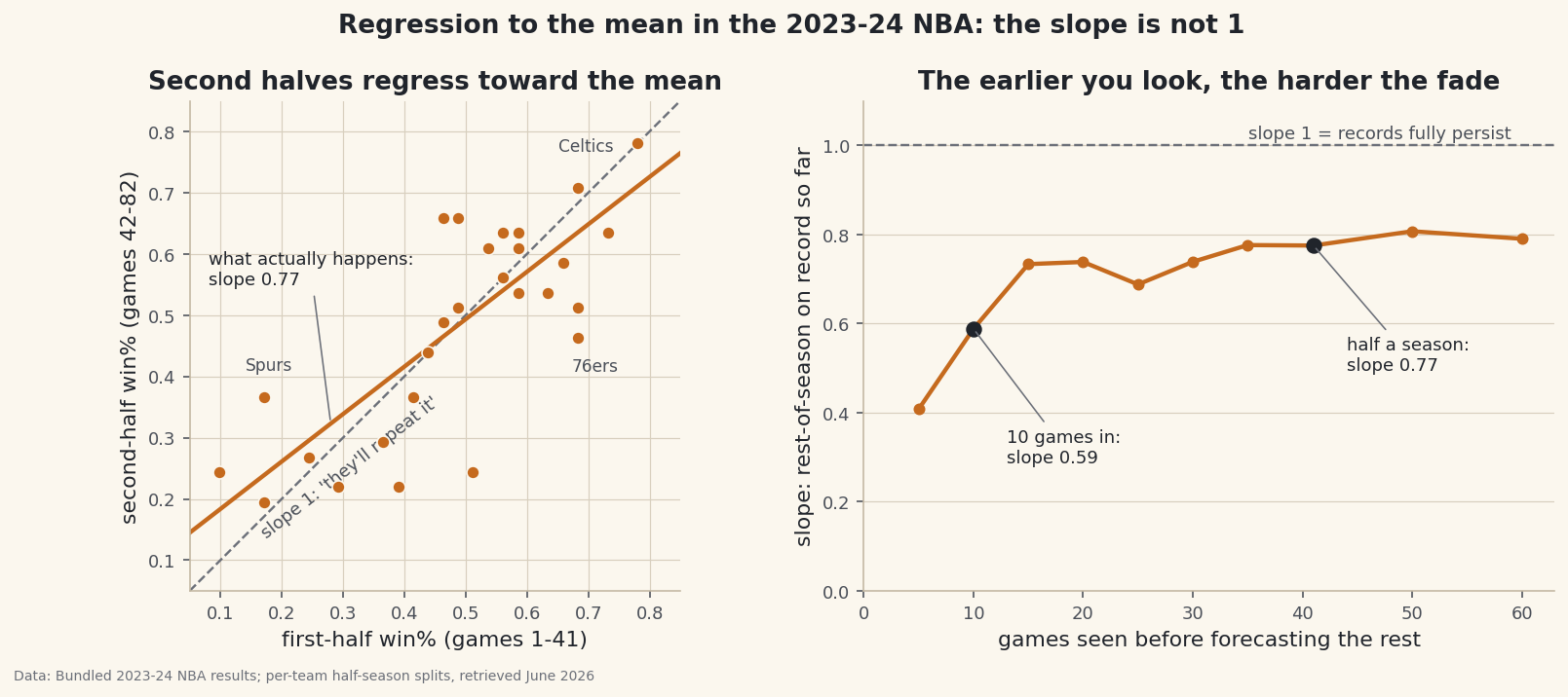 The 2023-24 NBA season split into 41-game halves and regressed on itself: a 0.77 slope with both extremes fading toward the mean, that slope rebuilt from variance accounting as a 0.82 shrinkage factor that out-forecasts naive persistence, and the curve showing 10-game records regress far harder.