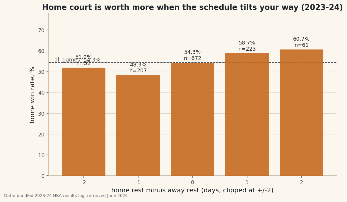 The 2023-24 results log reshaped into 2,462 team-games and each team's rest computed with one groupby diff: back-to-backs are 17.4% of the 2,432 team-games that follow a prior game and erase home court entirely (54.3% baseline falls to 47.3%), a rested-vs-tired matchup runs 41.9% and -2.77 a night across 308 games, and the rest-difference staircase climbs 48.3 to 60.7 - plus the In-Season Tournament final, the row standings drop and schedule math keeps.