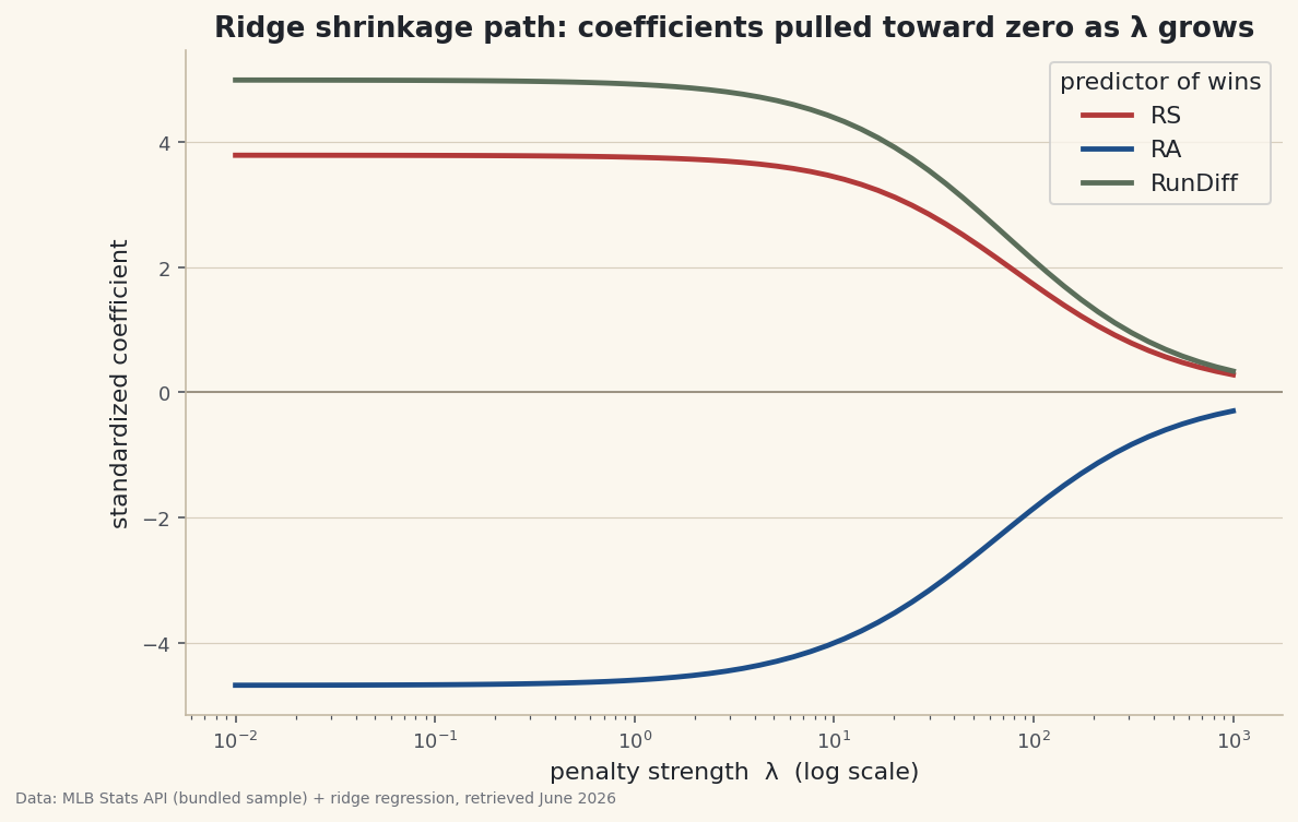 A ridge estimator built in pure numpy on three collinear MLB predictors where plain OLS is singular and fails outright, plus the coefficient shrinkage path as the penalty grows.