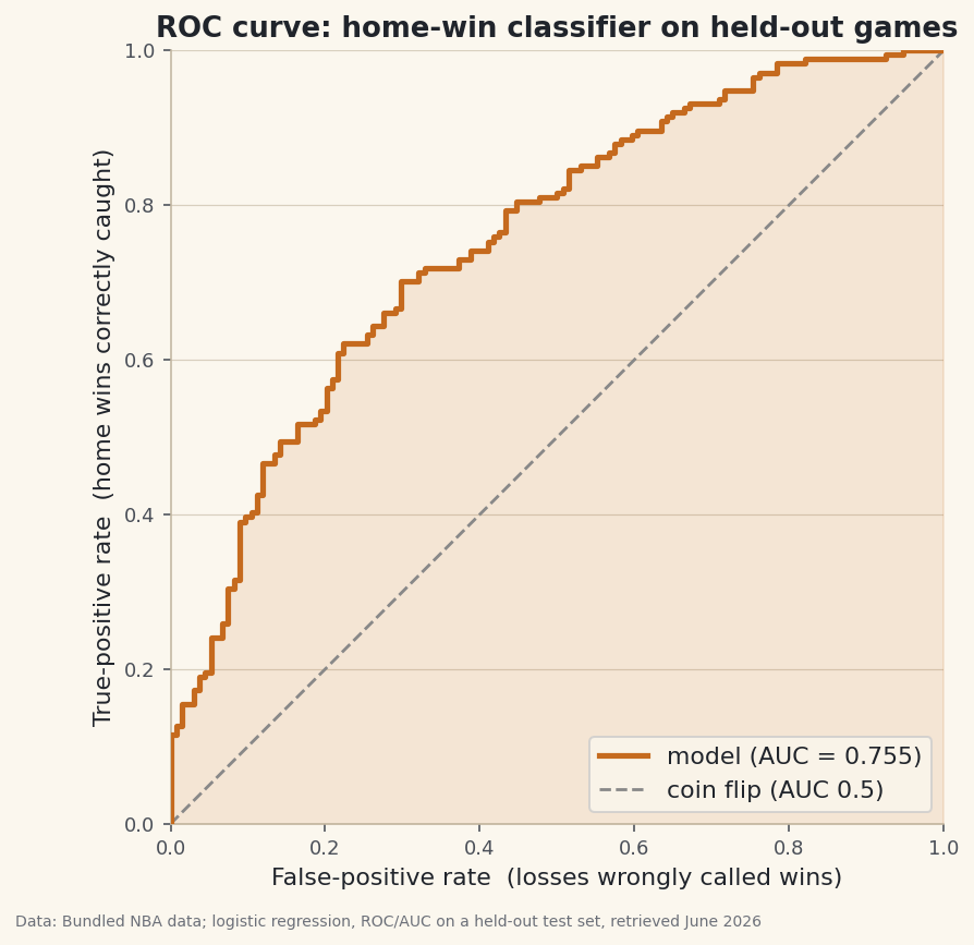 Build a ROC curve and its area (AUC) from scratch in pure numpy for the tutorial-71 home-win classifier: sweep the threshold to trace true-positive vs false-positive rate, then compute AUC two independent ways (trapezoid area and the rank identity) and watch them agree at 0.755.