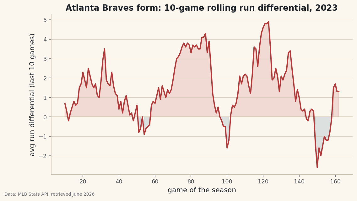 A team's 10-game rolling run differential over a full season.