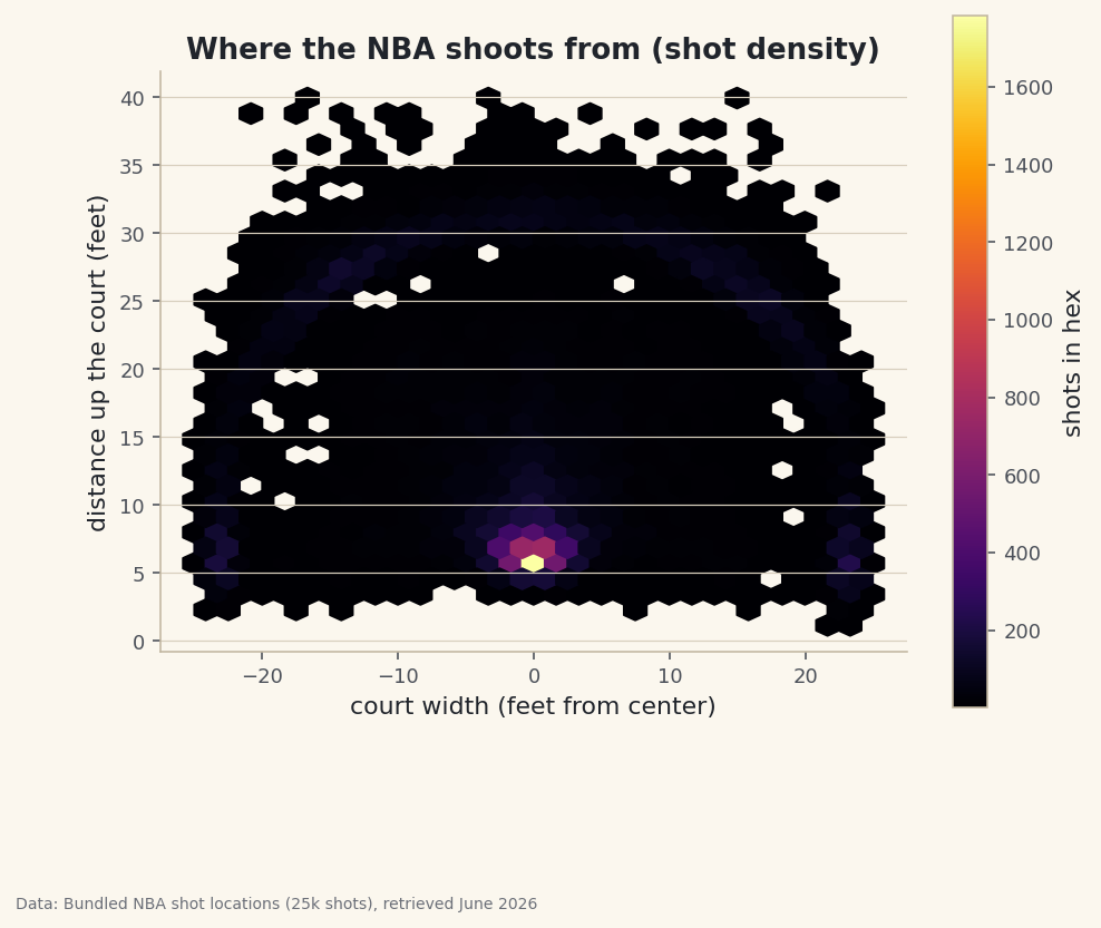 Two hexbin maps of 25,000 real NBA shots - a density map of where shots come from and an efficiency map of the make rate by location.