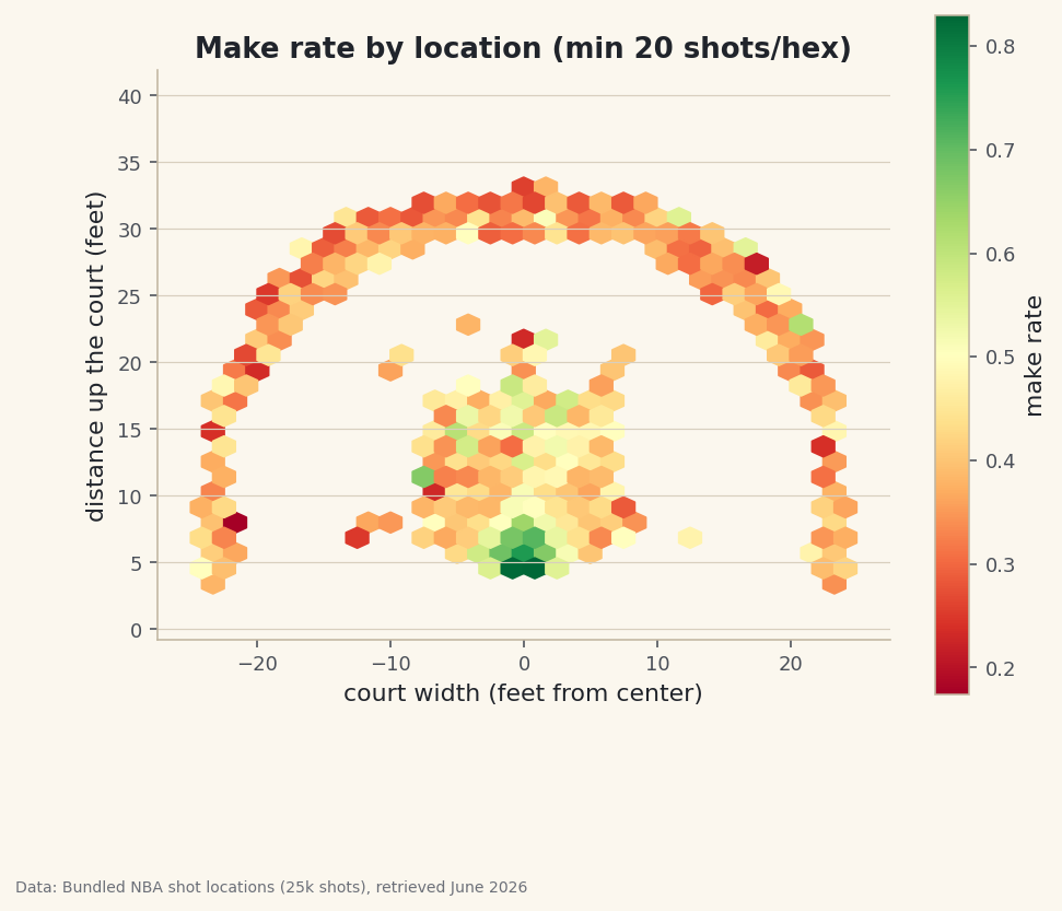 A hexbin efficiency map colored by make rate, bright green at the rim, fading to yellow and orange through the mid-range and out to the three-point line