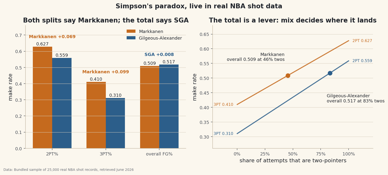 A genuine aggregation reversal surfaced from 25,000 real NBA shots - Markkanen ahead of Gilgeous-Alexander on both twos and threes yet behind overall - plus the weighted-average arithmetic that causes it and an exhaustive scan finding 53 such reversals among 2,485 high-volume pairs.