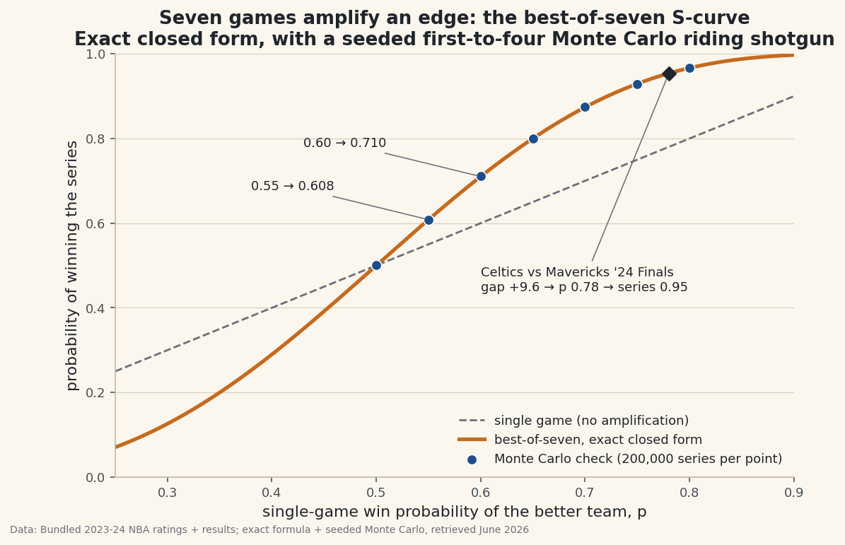 The exact best-of-seven win probability, built from binomial coefficients in numpy and checked twice - against the play-all-seven identity and a 200,000-series seeded Monte Carlo - plus the amplification S-curve and the 2024 Finals worked end to end from real net ratings.