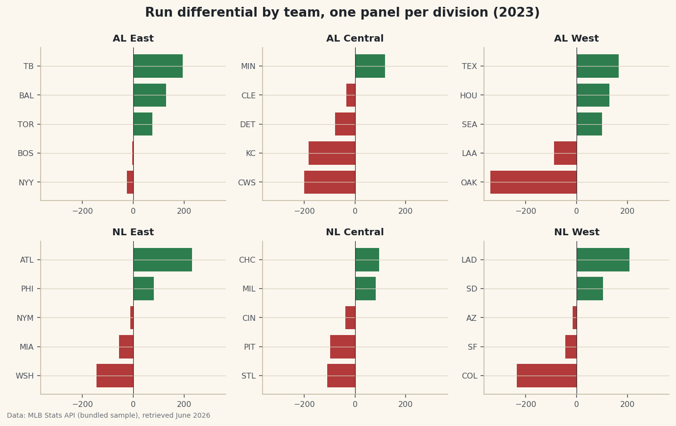 A grid of mini-charts, one per division, sharing the same scale.