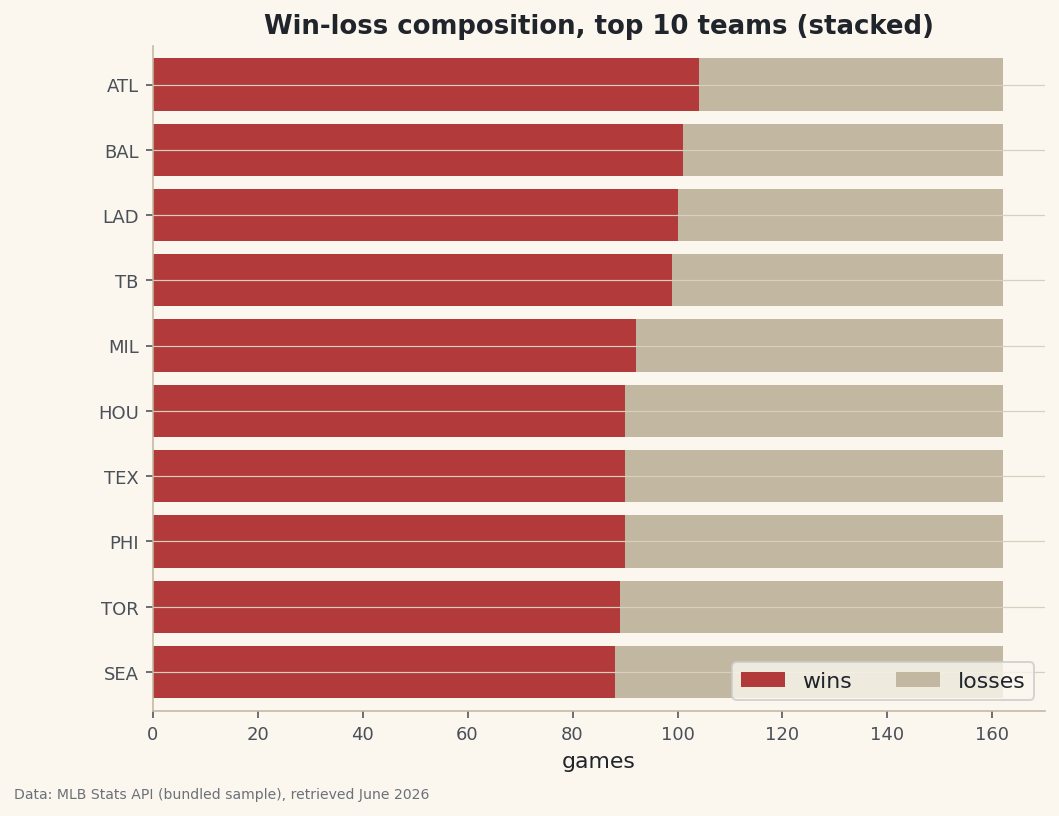 Wins and losses stacked into a single bar per team to show composition.