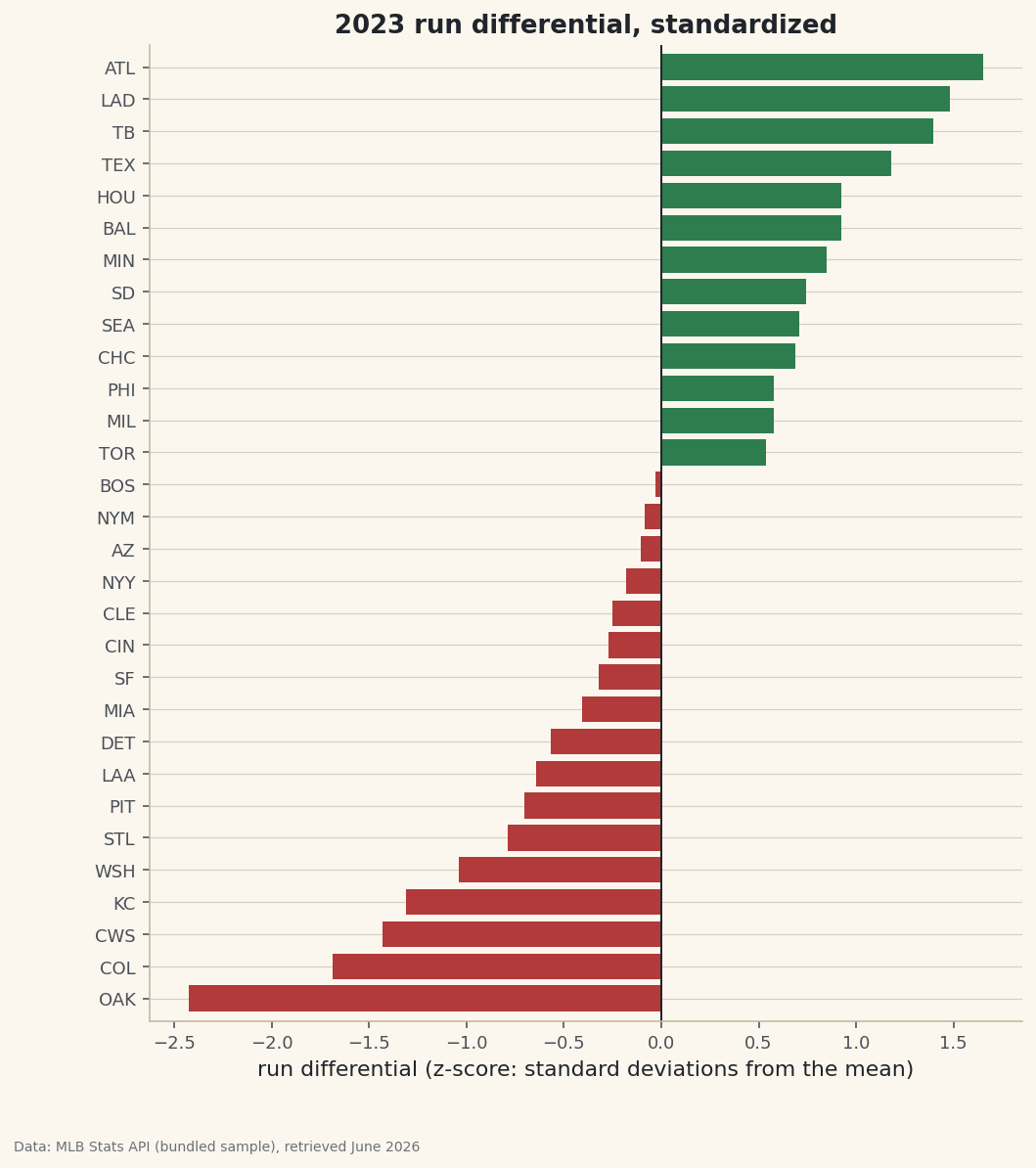 A diverging bar chart of every team's run differential, expressed in standard deviations from the mean.