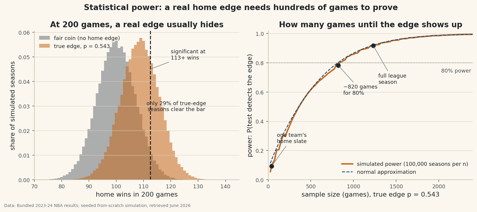 A from-scratch power analysis of the real NBA home edge: a one-sided test whose critical win count is read off a simulated fair-coin null, null-vs-true histograms at 200 games, and a simulated power curve - with the normal-approximation formula agreeing to a hundredth - showing how many games an honest test needs.