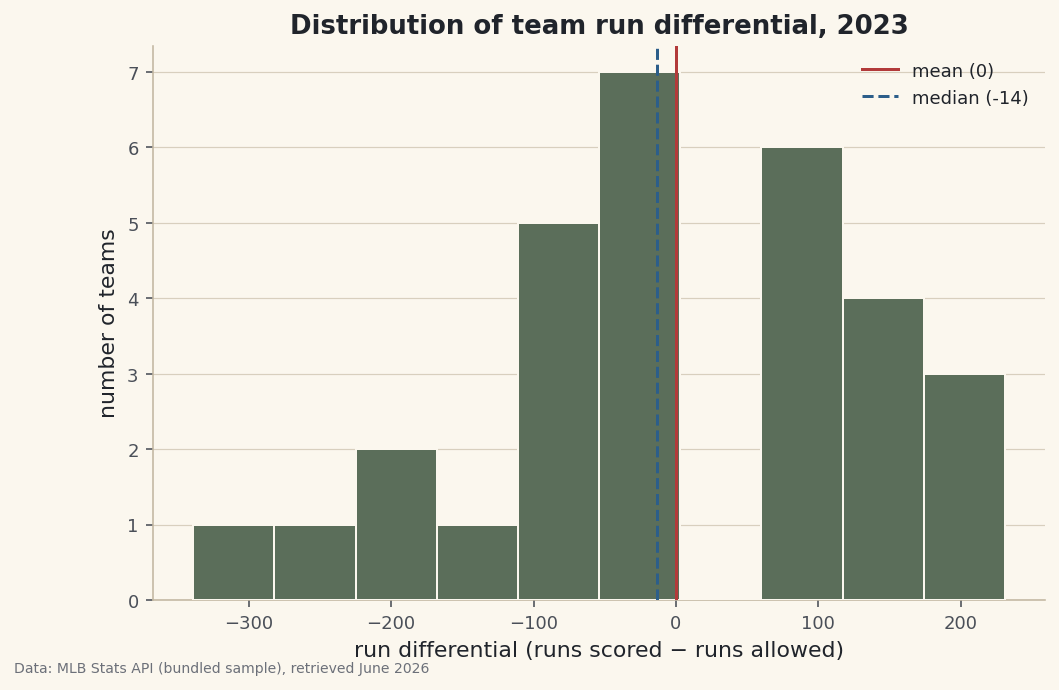 A run-differential histogram with the mean and median marked, plus the one-line summary that describes any column.