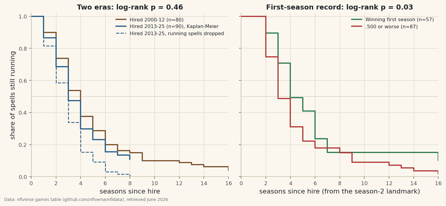 Every NFL head-coaching spell in the nflverse games table turned into survival data and read with a Kaplan-Meier estimator and a log-rank test written by hand: 170 hires since 2000, 25 of them still running, a median tenure of four seasons, a 'recent coaches last 40.6% less' headline that turns out to be censoring (log-rank p = 0.46), and a first-season record that does separate the curves once the comparison starts from a season-two landmark (p = 0.033).