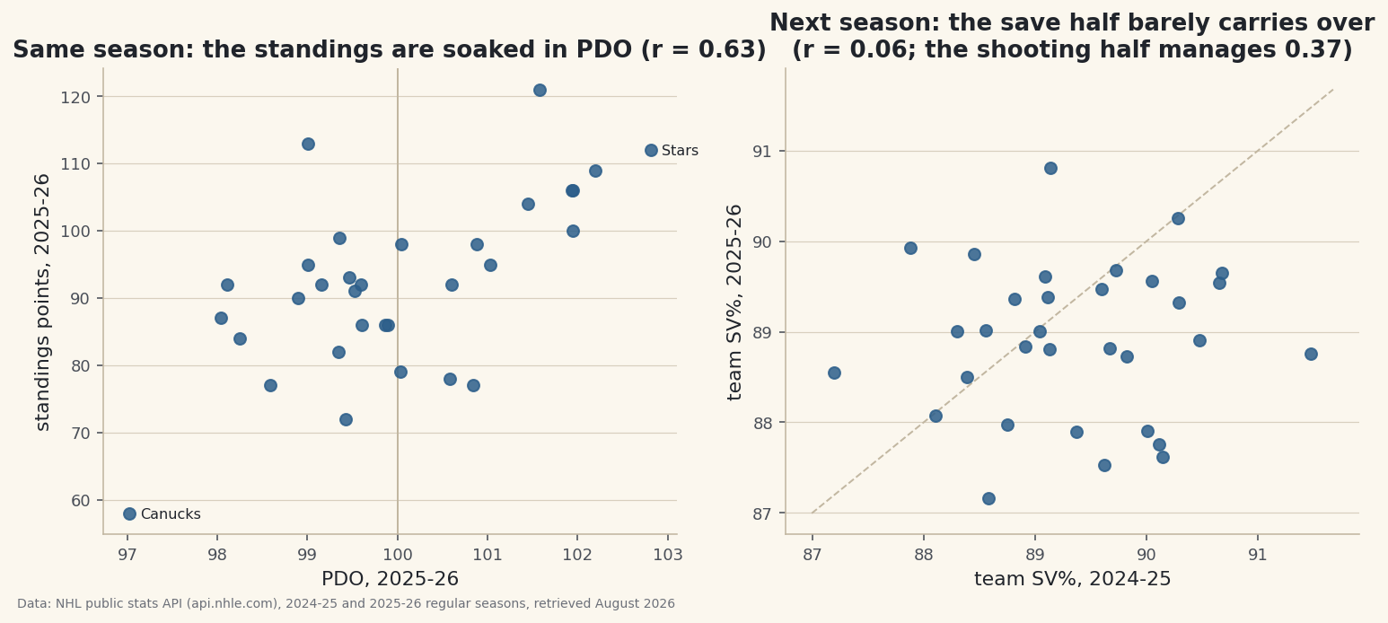 PDO computed for all 32 teams across the two most recent completed NHL seasons from the keyless public stats API: the league pinned at exactly 100 by arithmetic, a 0.63 same-season correlation with points, the year-over-year test (PDO r = 0.26) - and the decomposition: the shooting half persists at 0.37 while the save half manages 0.06. 2024-25's five lowest-PDO teams improved the next season five for five.