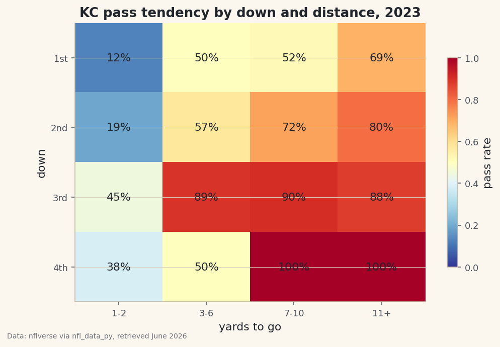 A heatmap of how pass-happy a team is by down and distance.