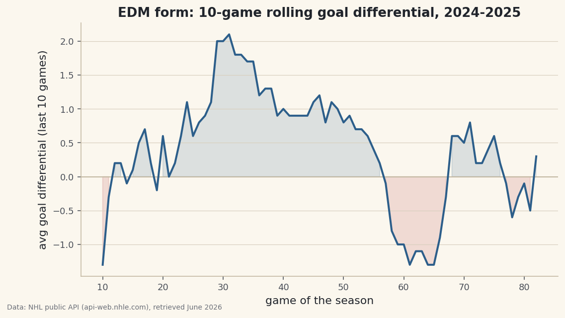 A team's game-by-game form as a rolling goal differential line.