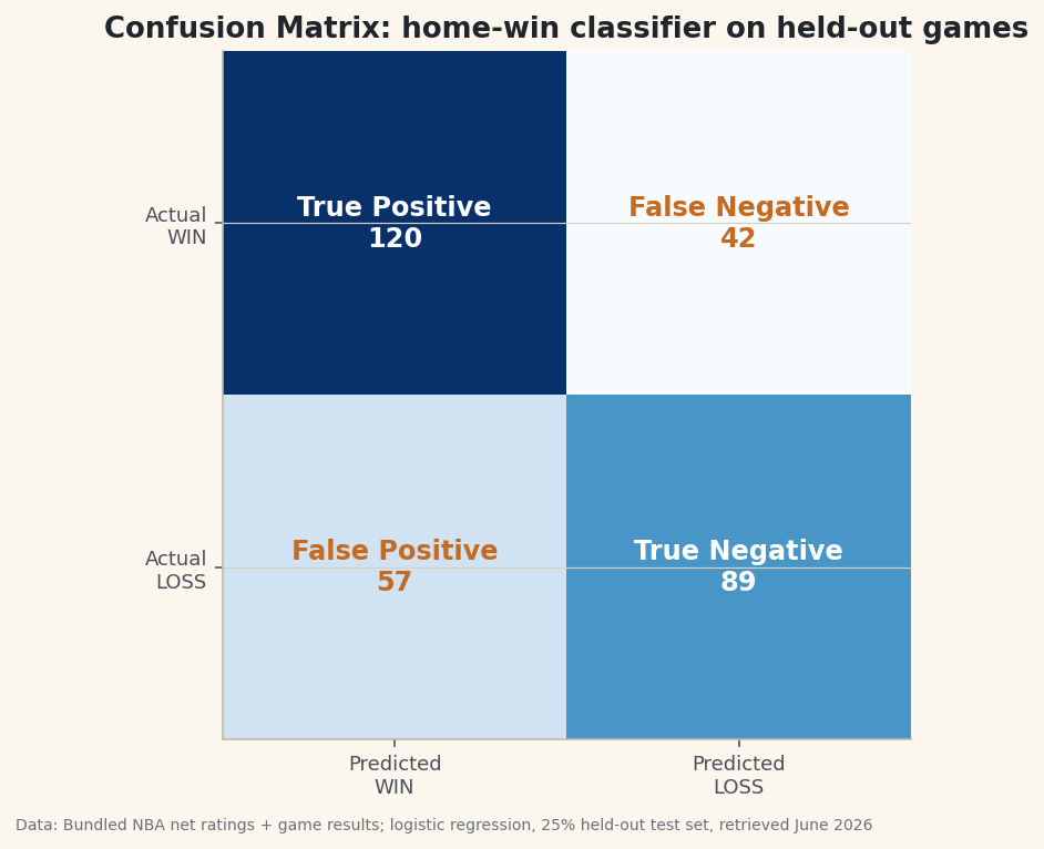 Take tutorial 71's home-win logistic regression, hold out 25% of games the model never sees, and grade it on those - then go past accuracy to the confusion matrix, precision, and recall.