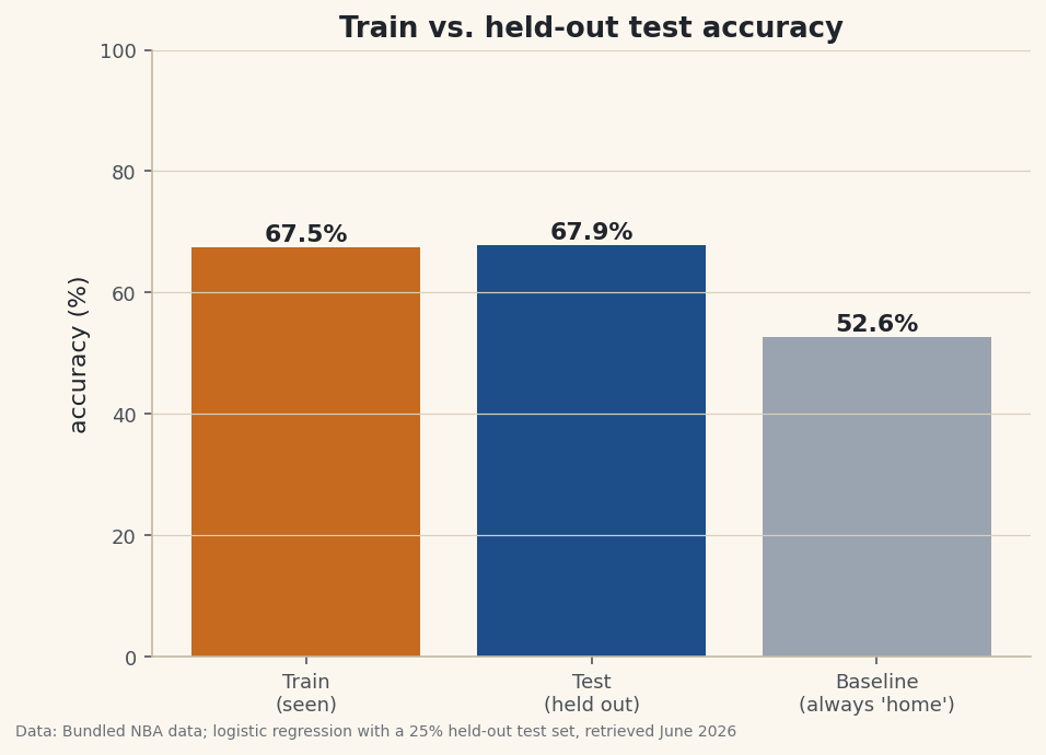 Bar chart comparing training accuracy, held-out test accuracy, and the always-predict-home baseline; train and test are both about 68% and clearly beat the ~53% baseline
